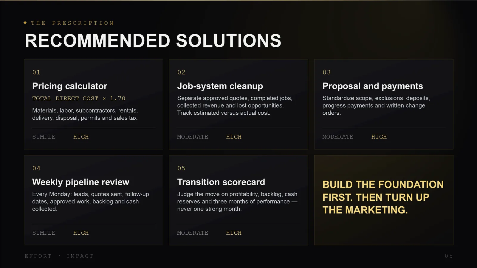 Recommended solutions slide showing five systems and workflows, each rated for effort and impact.