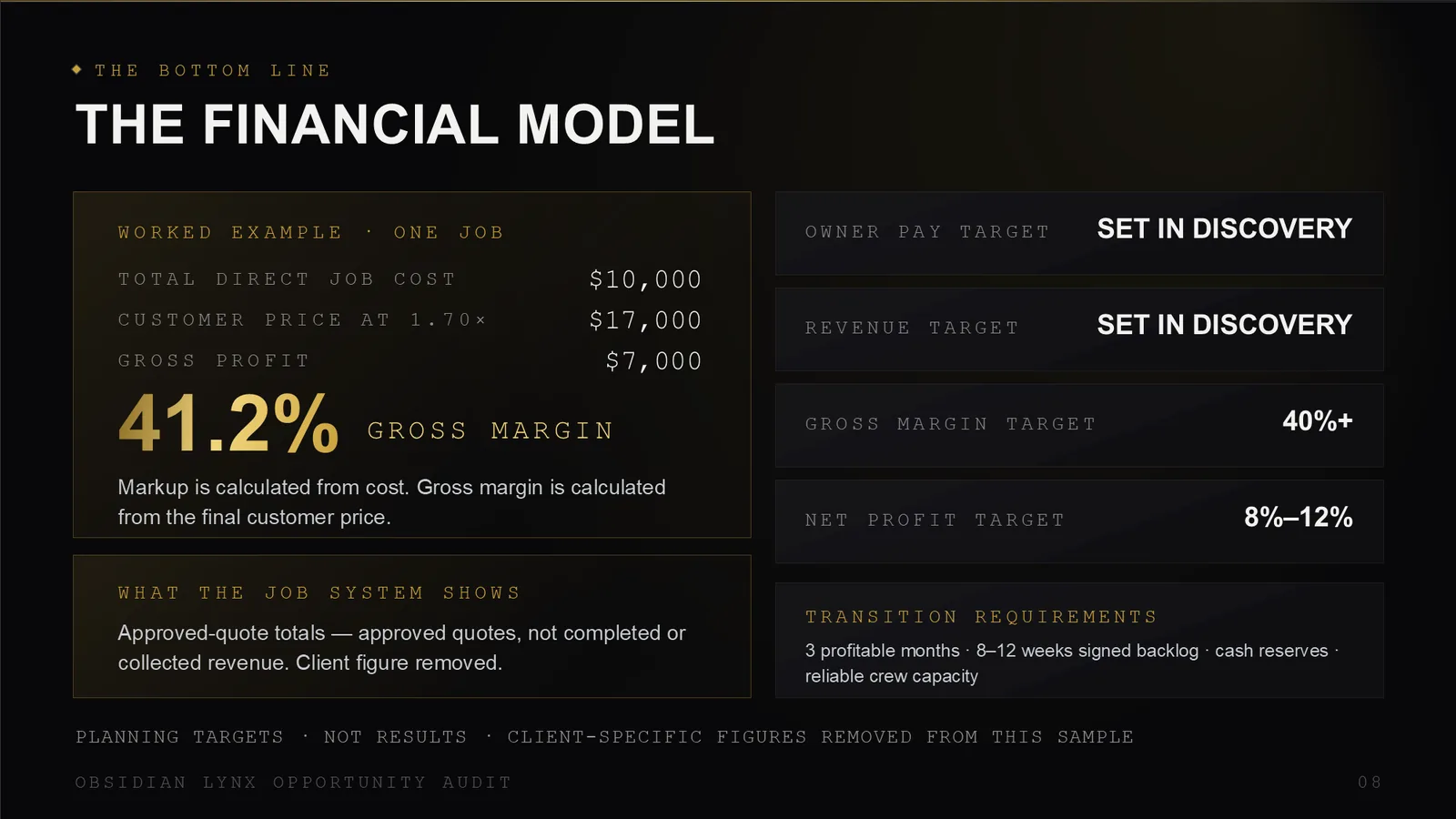 Financial model slide with a worked pricing example, a target gross margin, and planning targets marked as targets rather than results.