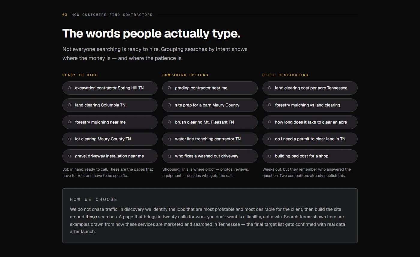 Search-intent page grouping real customer searches into ready to hire, comparing options, and still researching.